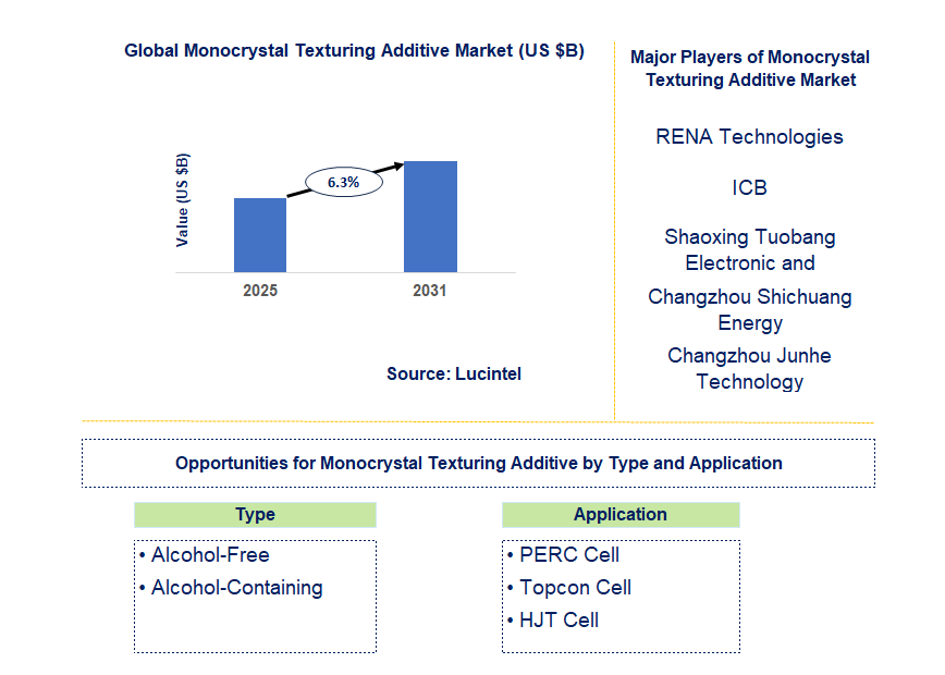 Monocrystal Texturing Additive Market Trends and Forecast
