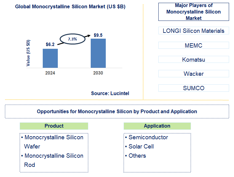 Monocrystalline Silicon Trends and Forecast