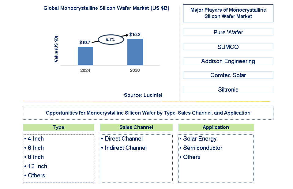 Monocrystalline Silicon Wafer Trends and Forecast