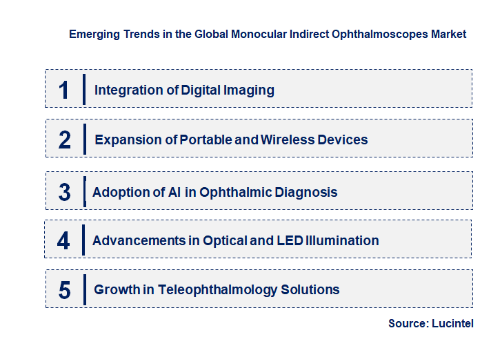 Emerging Trends in the Monocular Indirect Ophthalmoscope Market