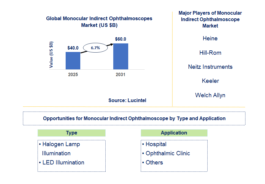 Monocular Indirect Ophthalmoscope Market Trends and Forecast