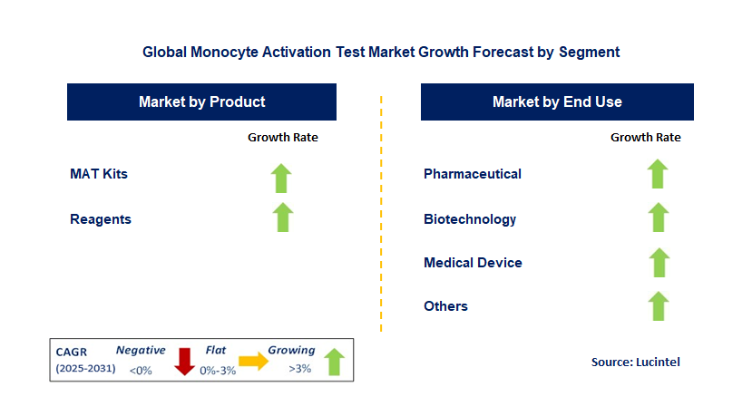 Monocyte Activation Test Market by Segment