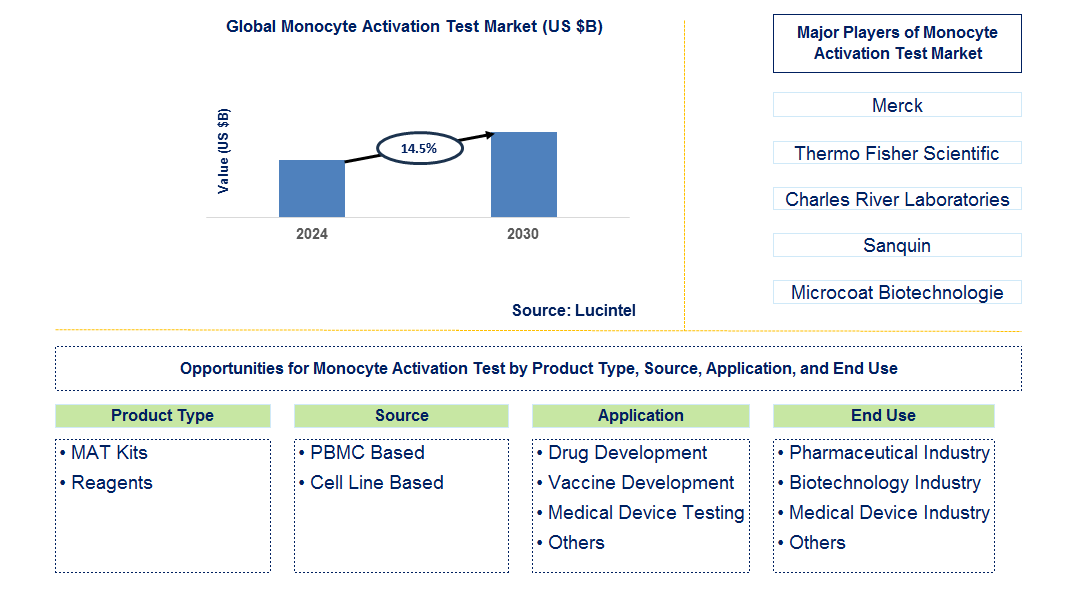 Monocyte Activation Test Trends and Forecast