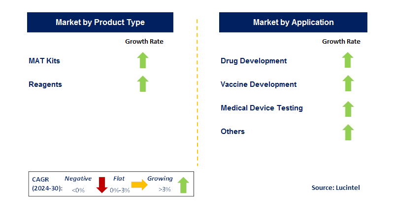 Monocyte Activation Test by Country