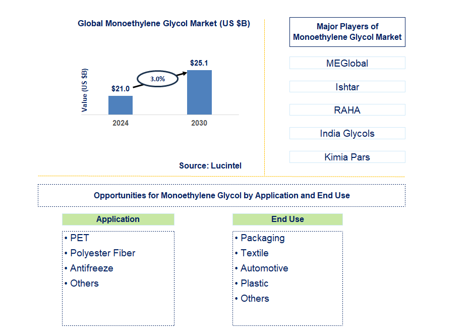 Monoethylene Glycol Trends and Forecast