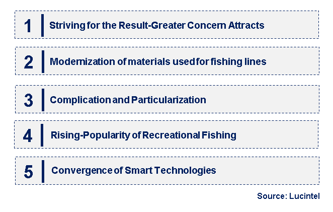 Emerging Trends in the Monofilament Fishing Line Market