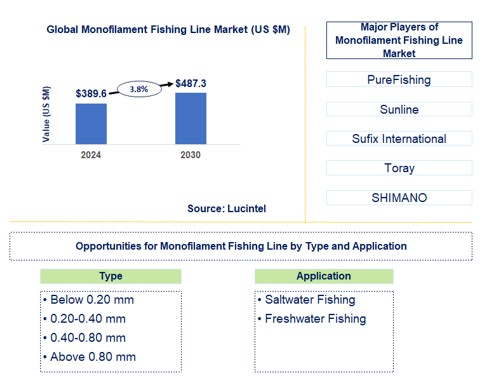 Monofilament Fishing Line Trends and Forecast