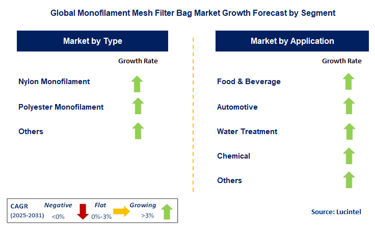 Monofilament Mesh Filter Bag Market by Segment