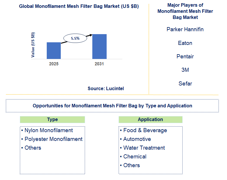 Monofilament Mesh Filter Bag Market Trends and Forecast