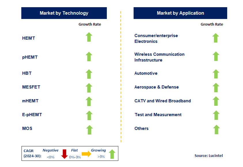Monolithic Microwave IC (MMIC) by Segment