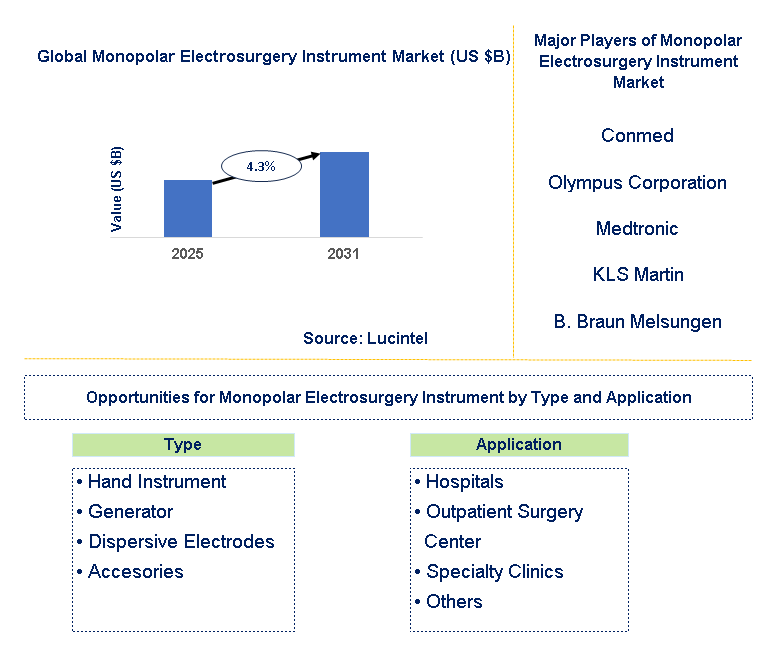 Monopolar Electrosurgery Instrument Market Trends and Forecast