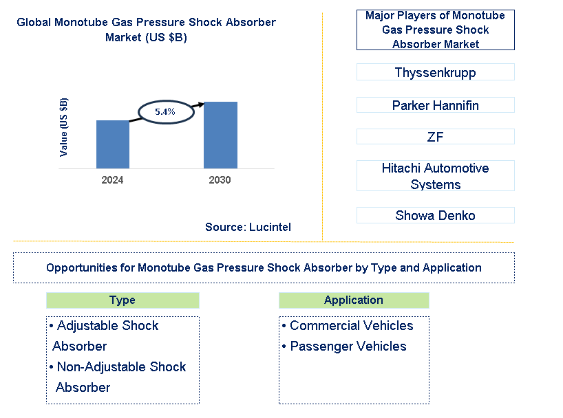 Monotube Gas Pressure Shock Absorber Trends and Forecast