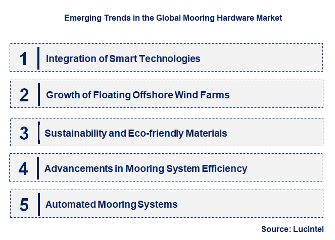 Emerging Trends in the Mooring Hardware Market