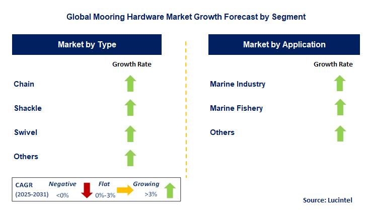 Mooring Hardware Market by Segment