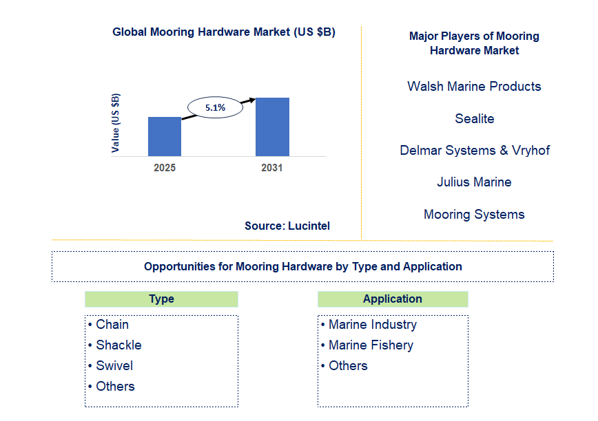 Mooring Hardware Market Trends and Forecast