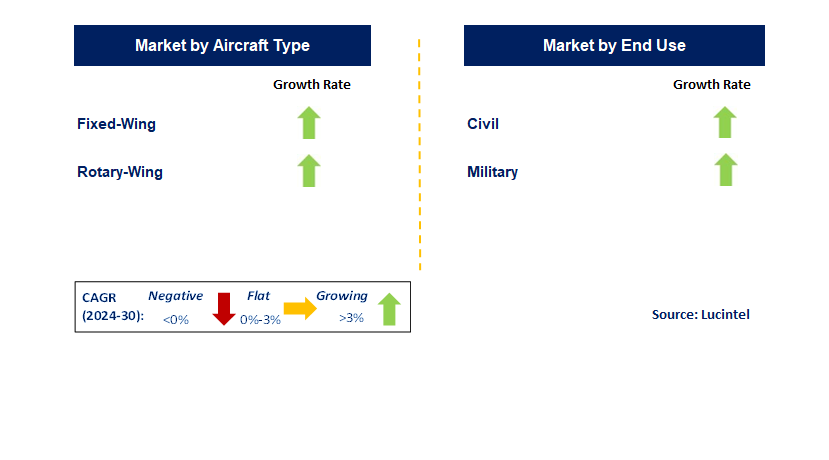 More Electric Aircraft by Segment