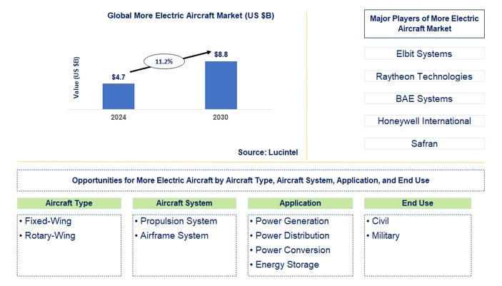 More Electric Aircraft Trends and Forecast