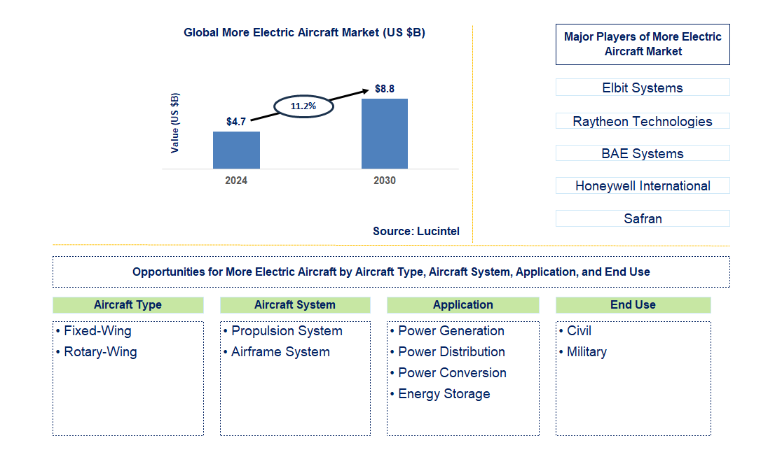 More Electric Aircraft Trends and Forecast