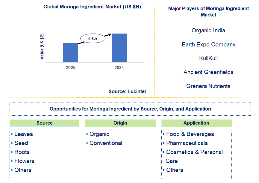Moringa Ingredient Market Trends and Forecast