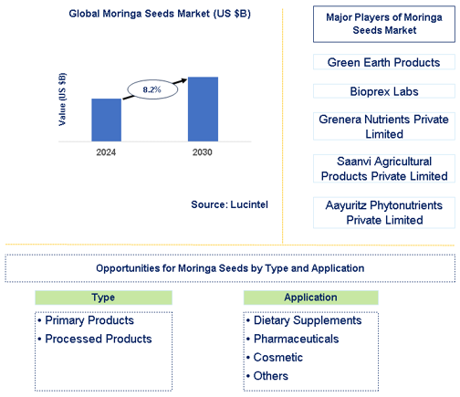 Moringa Seeds Market Trends and Forecast