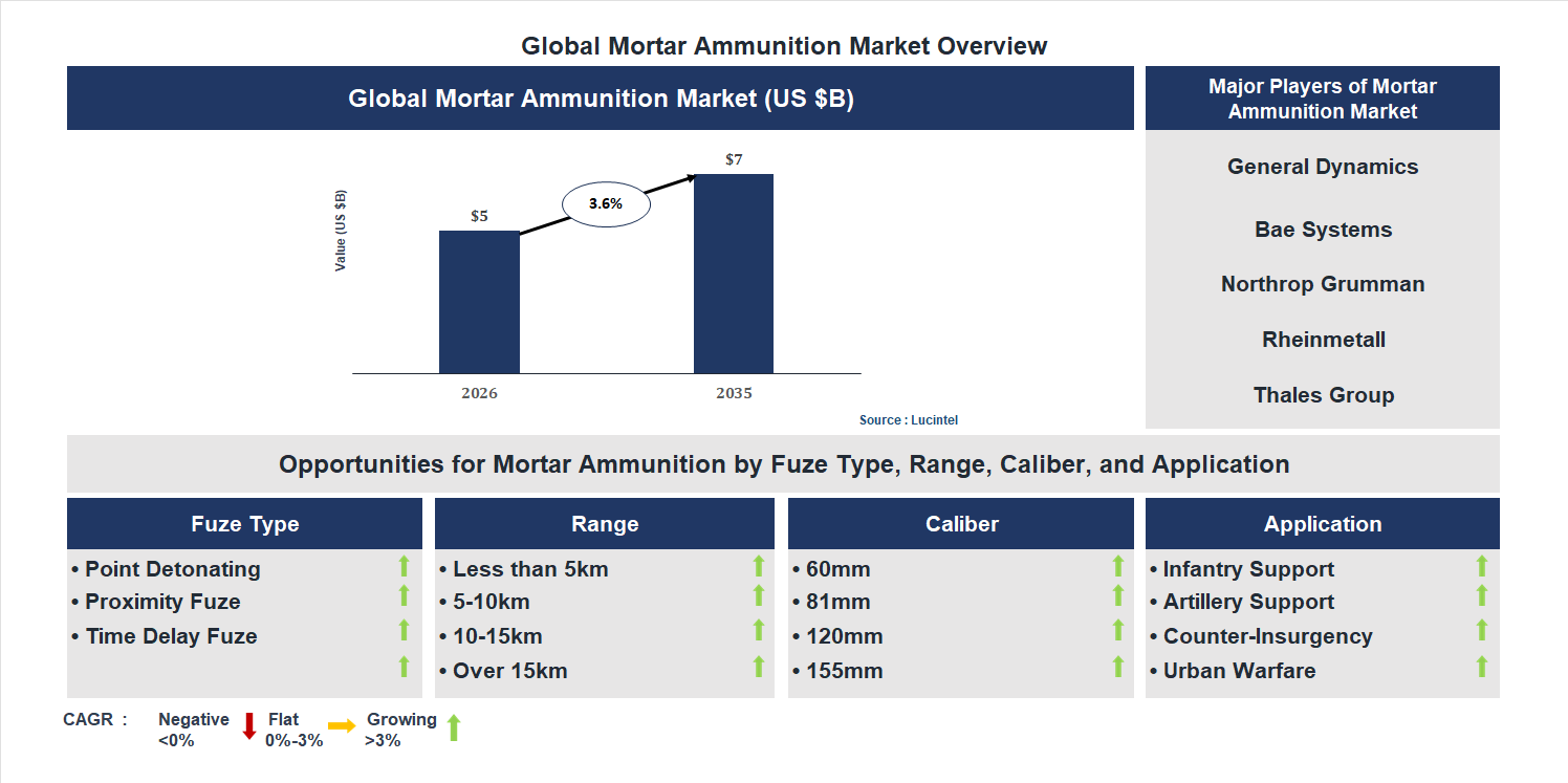 Mortar Ammunition Market Trends and Forecast
