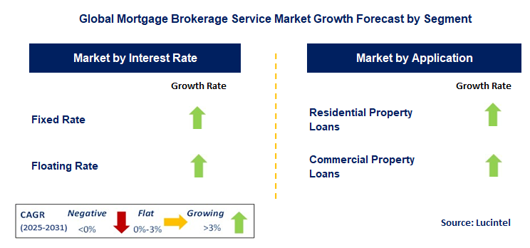 Mortgage Brokerage Service Market by Segment