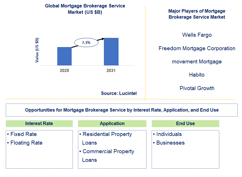 Mortgage Brokerage Service Market Trends and Forecast