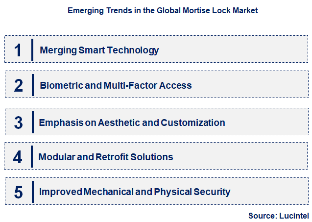 Emerging Trends in the Mortise Lock Market