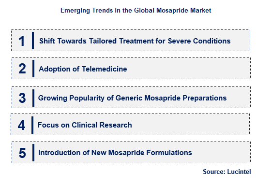 Mosapride by Emerging Trend