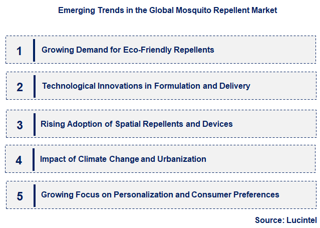 Emerging Trends in the Mosquito Repellent Market