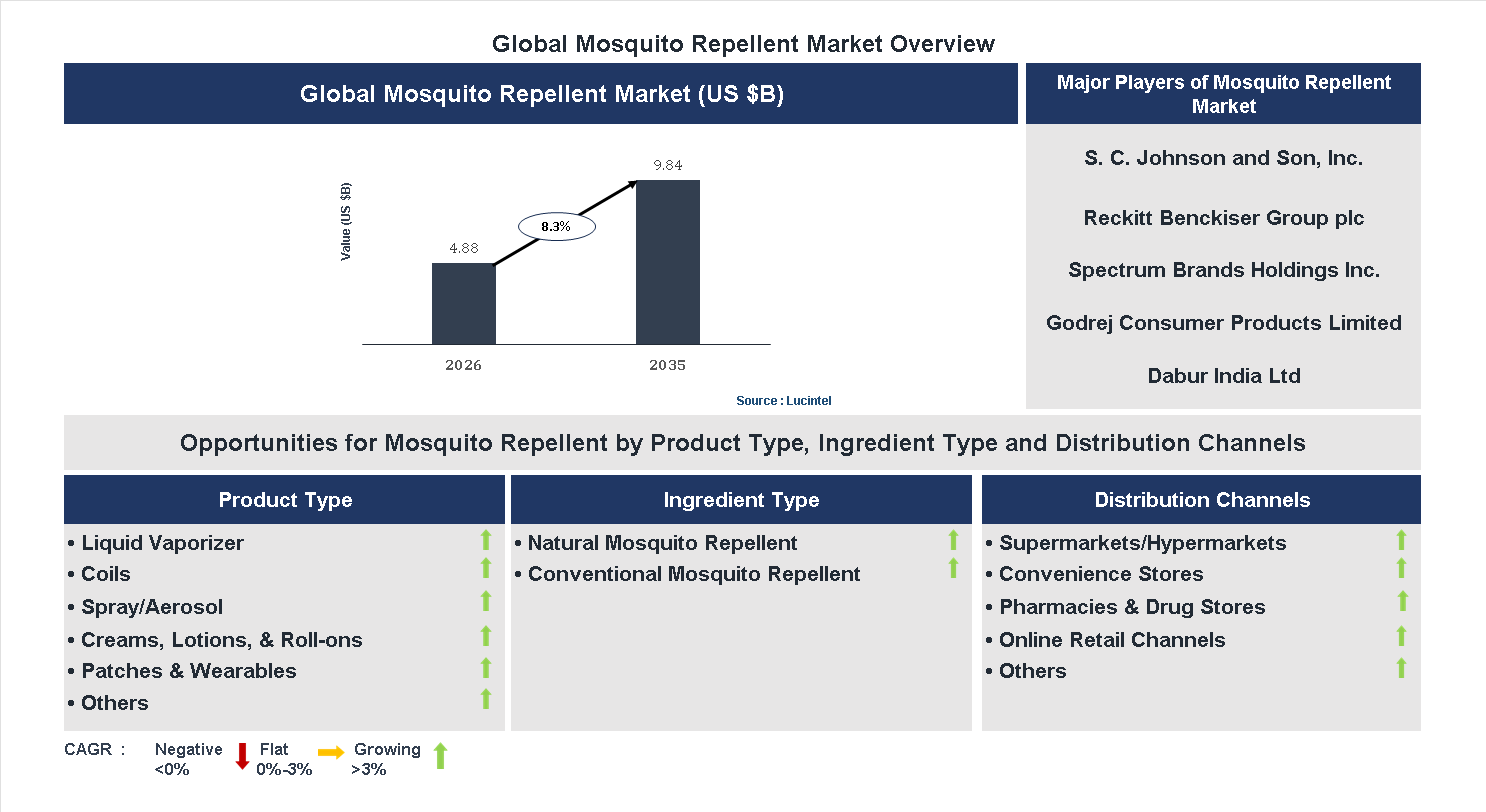 Mosquito Repellent Market Trends and Forecast