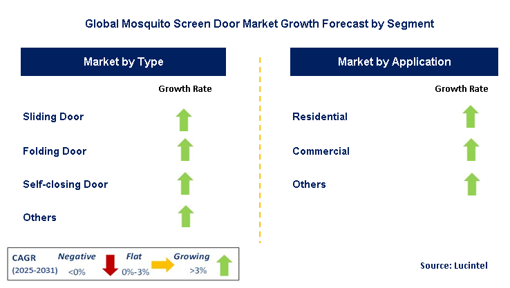 Mosquito Screen Door Market by Segment