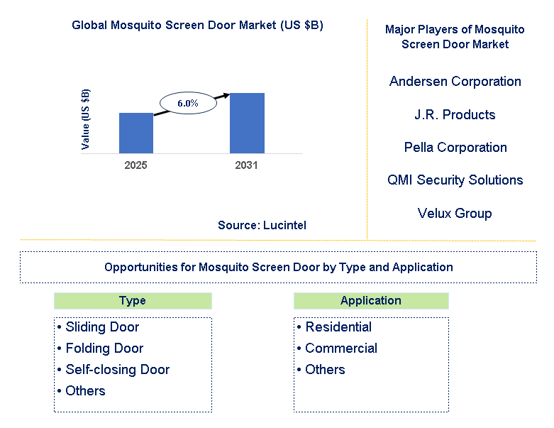 Mosquito Screen Door Market Trends and Forecast