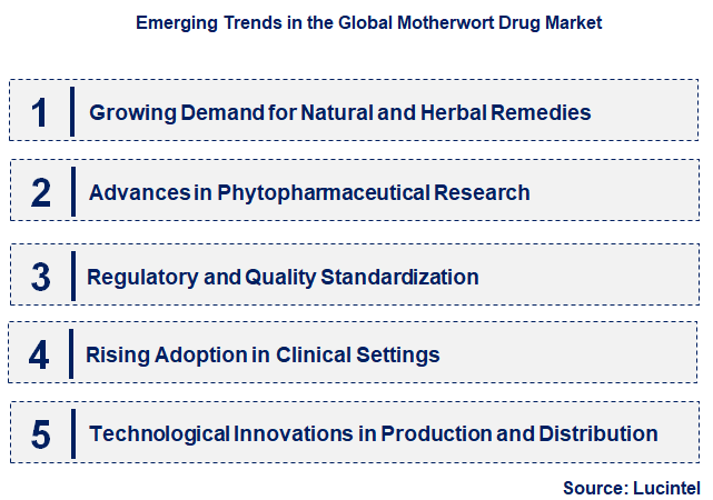 Emerging Trends in the Motherwort Drug Market