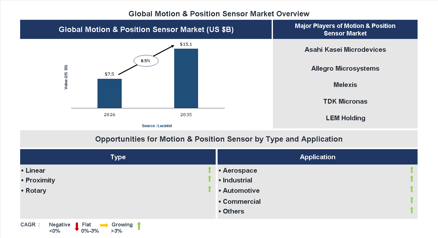 Motion & Position Sensor Market Trends and Forecast