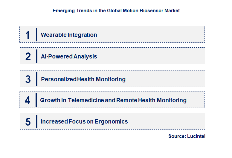 Emerging Trends in the Motion Biosensor Market
