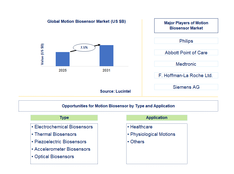 Motion Biosensor Market Trends and Forecast