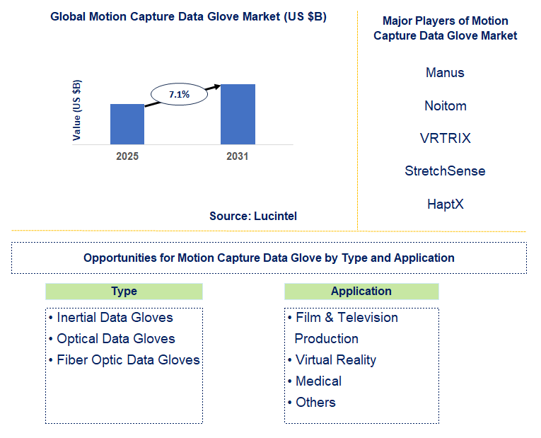 Motion Capture Data Glove Market Trends and Forecast