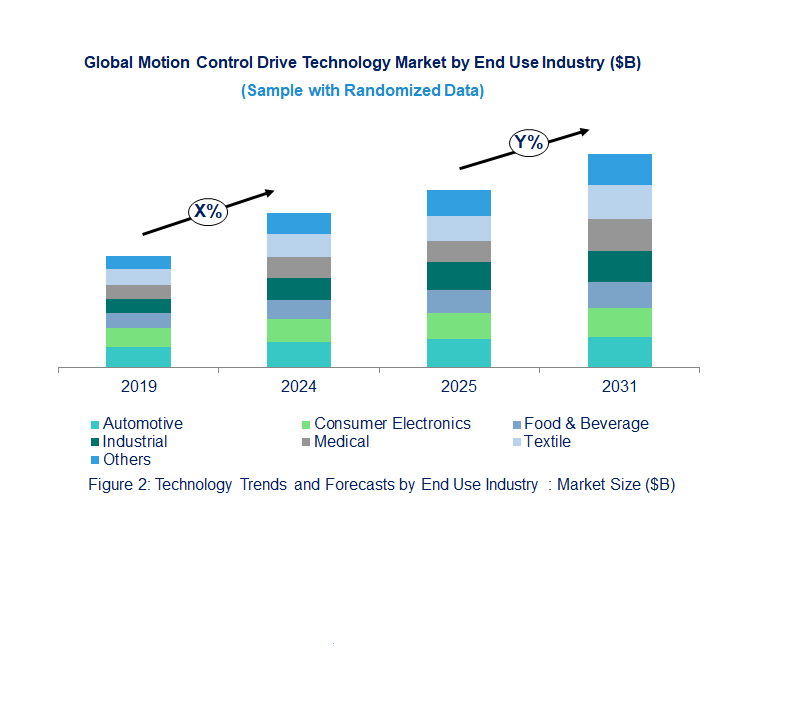 Motion Control Drive Market by Segment