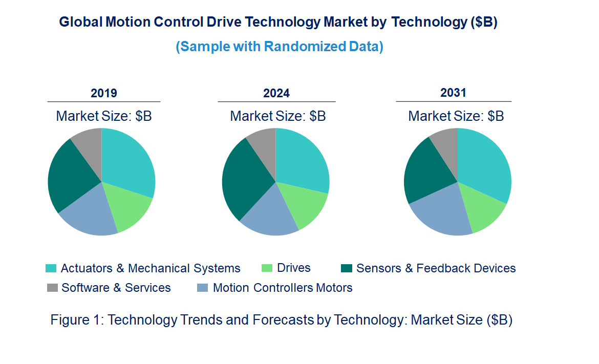 Motion Control Drive Market by Technology