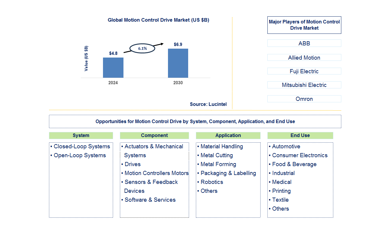 Motion Control Drive Trends and Forecast