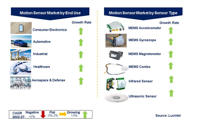 Motion Sensor Market by Segments