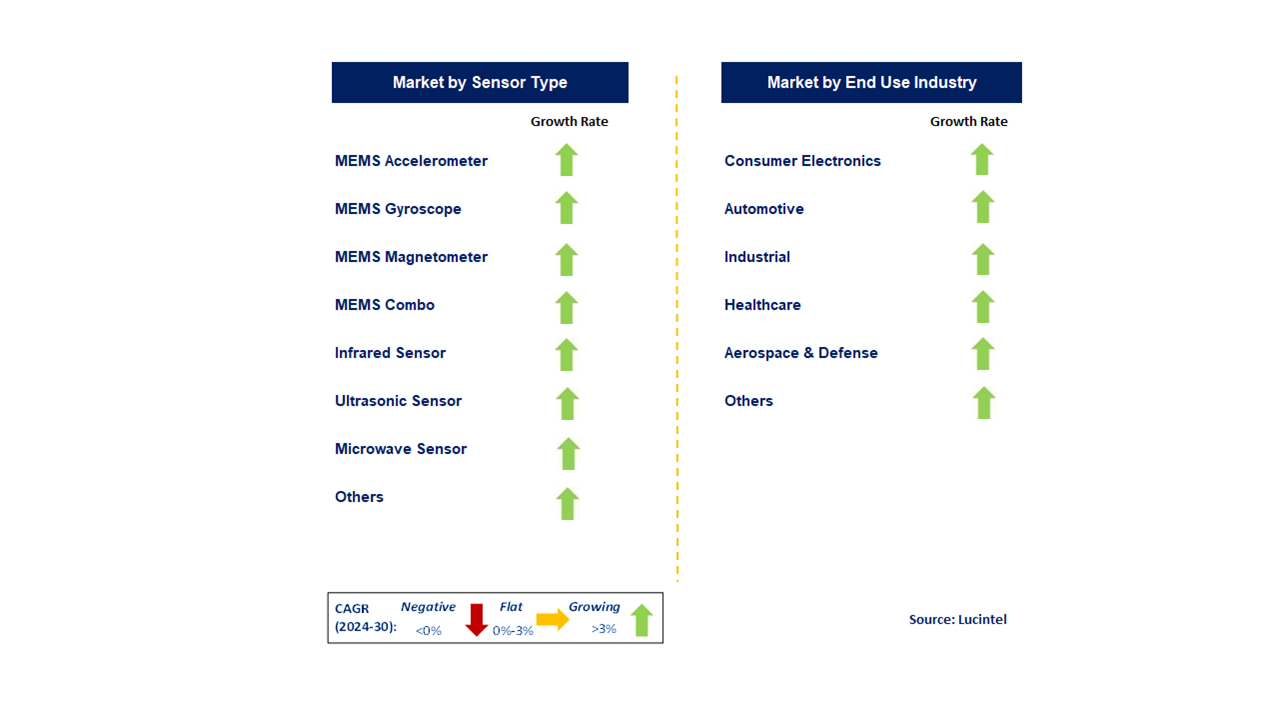 Motion Sensor Market Segments