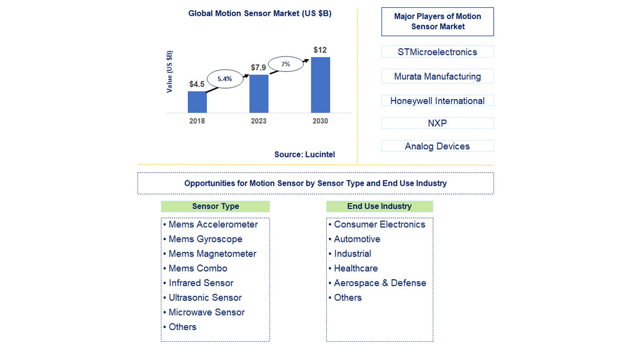 Motion Sensor Market