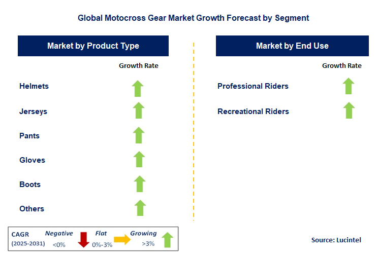 Motocross Gear Market by Segment