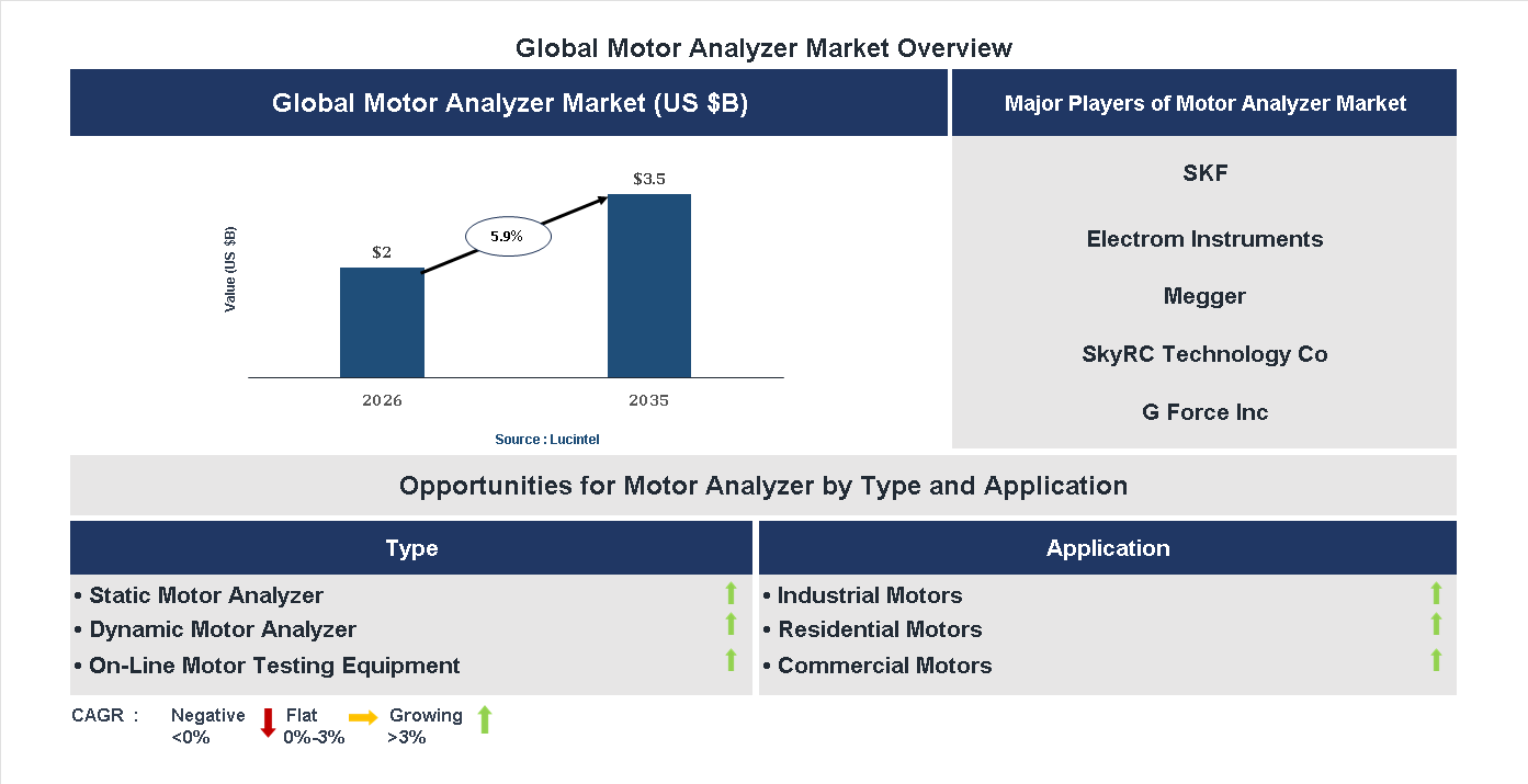 Motor Analyzer Market Trends and Forecast