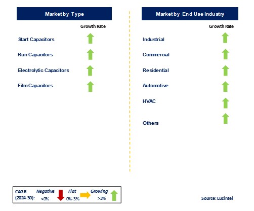 Motor Capacitor Market by Segments by segments