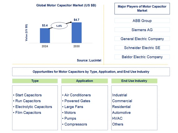 Motor Capacitor market by type, application, and end use industry