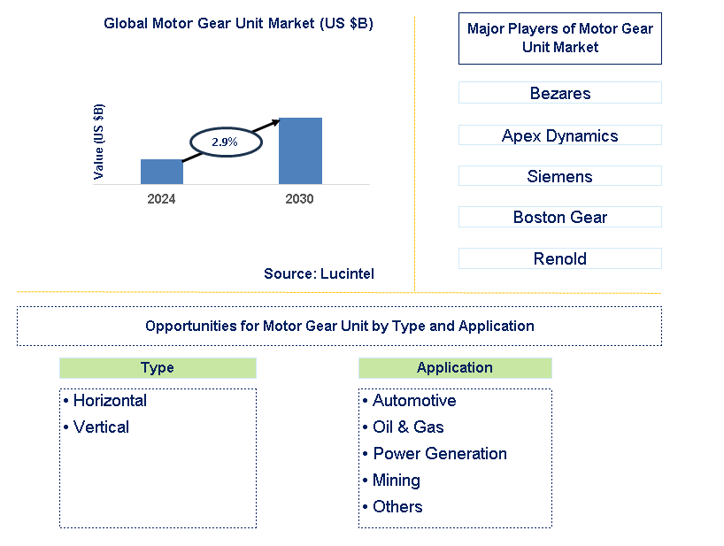 Motor Gear Unit Trends and Forecast