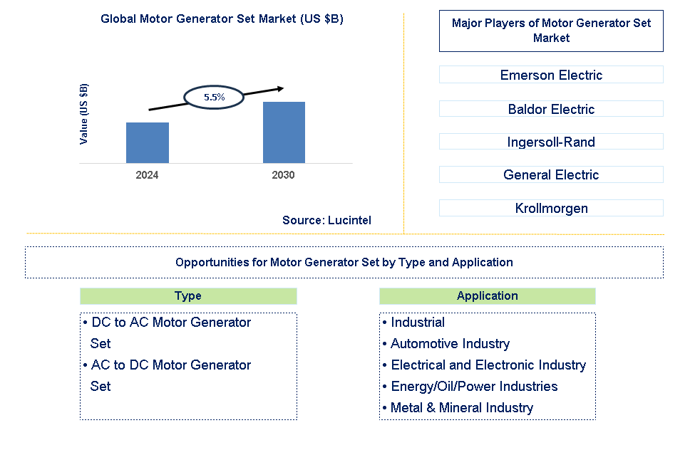 Motor Generator Set Trends and Forecast